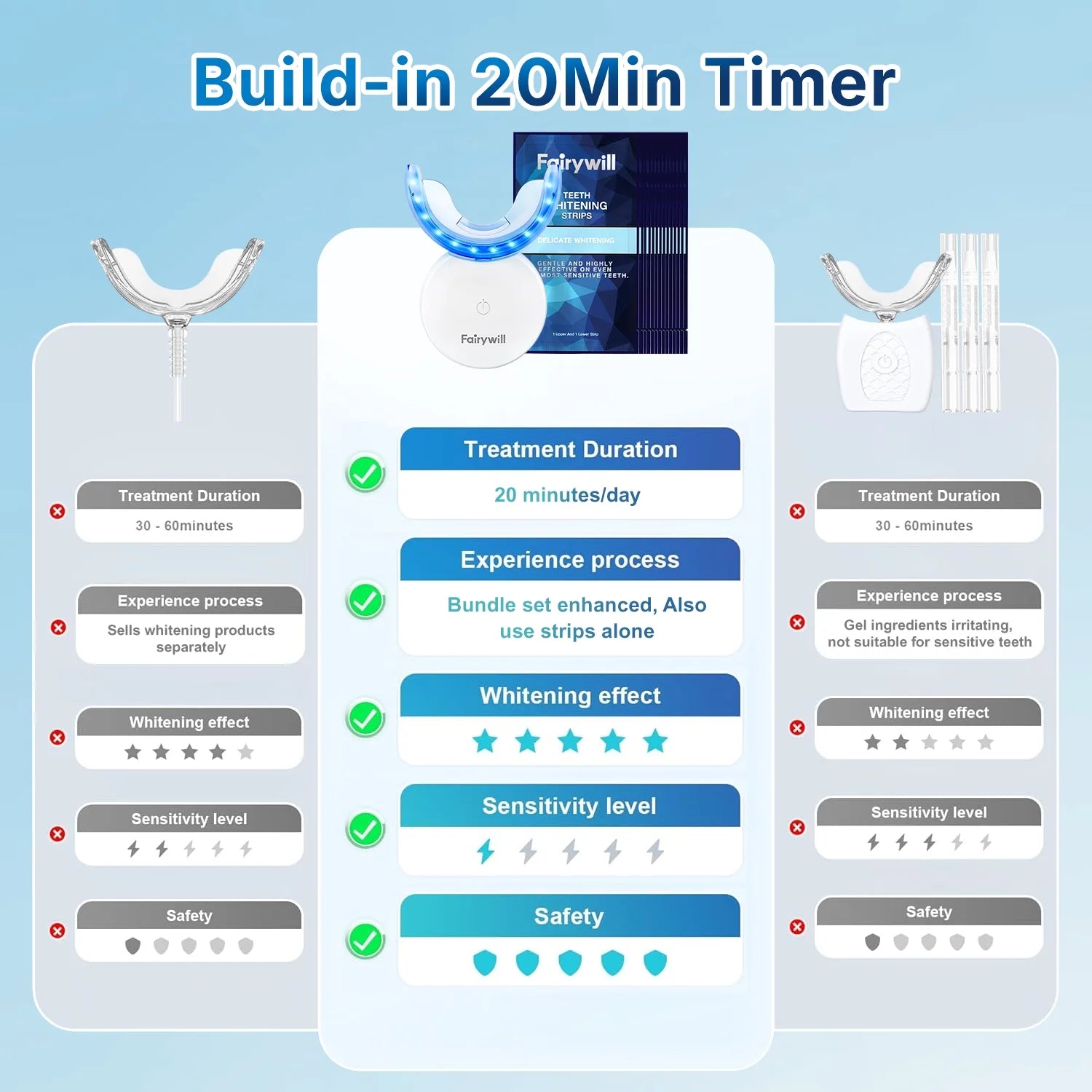 Portable LED Teeth Whitening Kit – Rechargeable Blue Light & 28 Sensitive-Friendly Whitening Strips